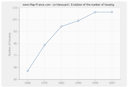 Le Hanouard : Evolution of the number of housing